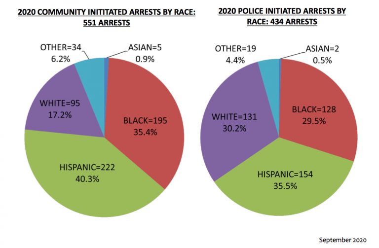 Culver City Police add arrest initiation data to monthly report