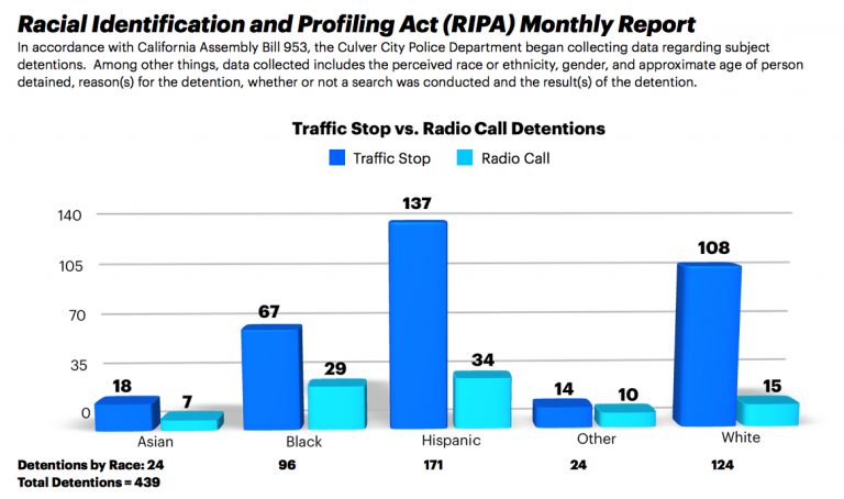 Police Department adds RIPA data to monthly reports